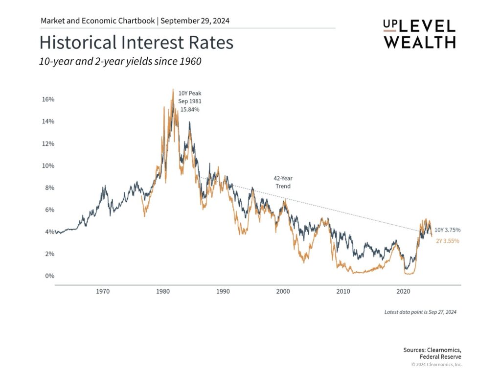 Chart of historical interest rates in the US and how they have decreased overtime except in 2022-2024.