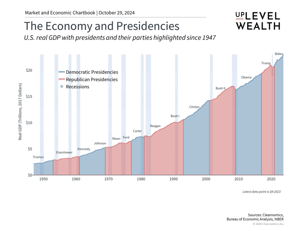 A chart trending upwards showing how Real GDP has increased under democratic and republican presidents. 