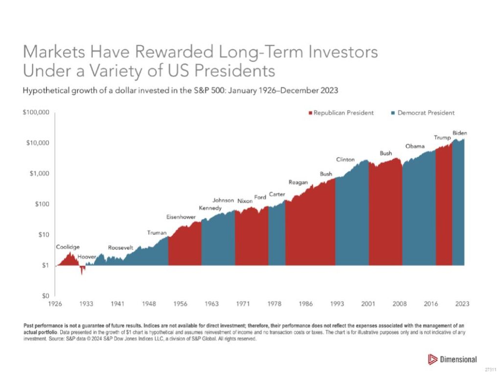 Graph trending upward of market returns under various US Presidents