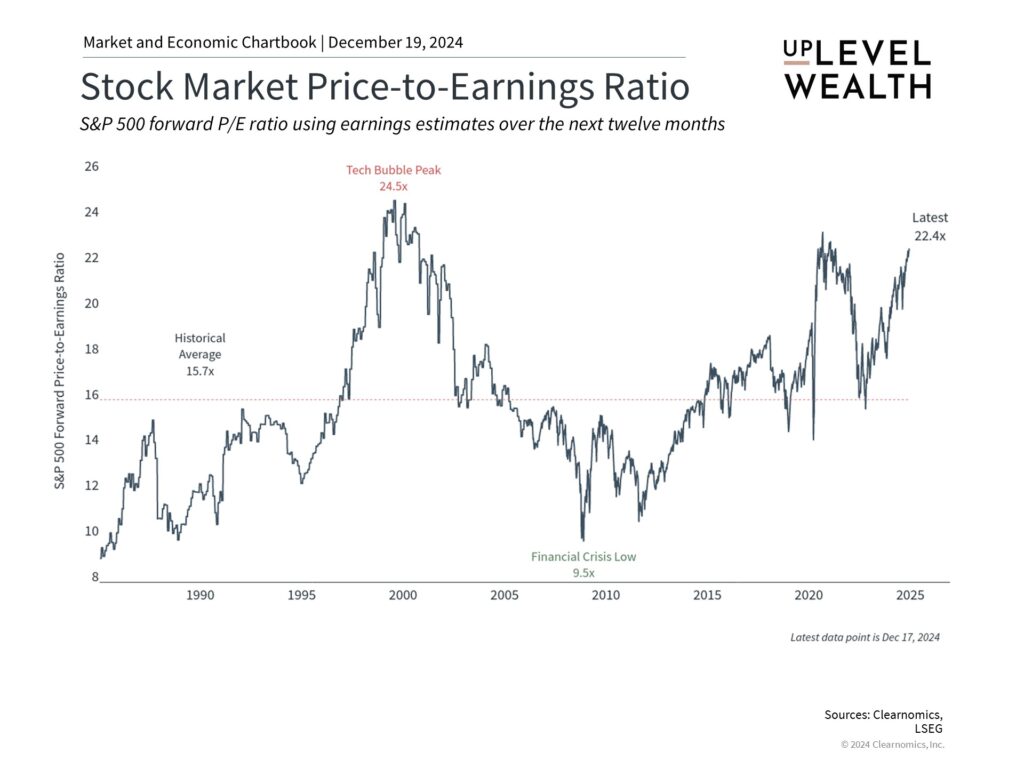 Chart of Stock Market Price-to-Earnings Ratio