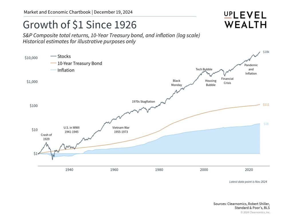 Chart showing the growth of a $1 since 1926 invested in the stock market