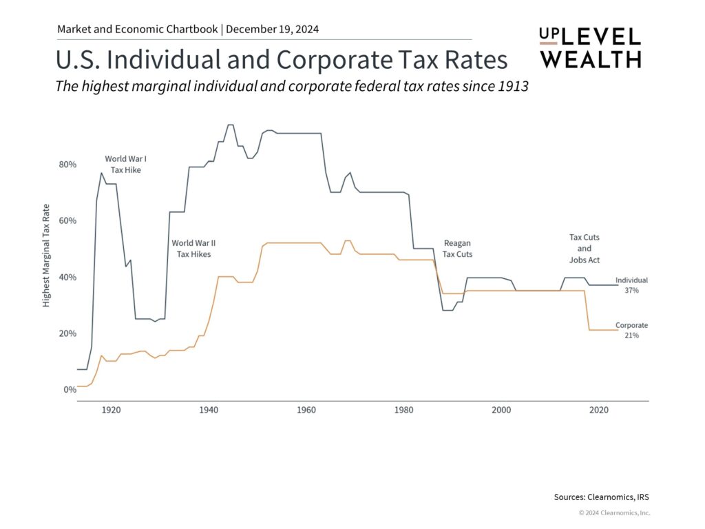 Chart of Individual and Corporate Tax Rates