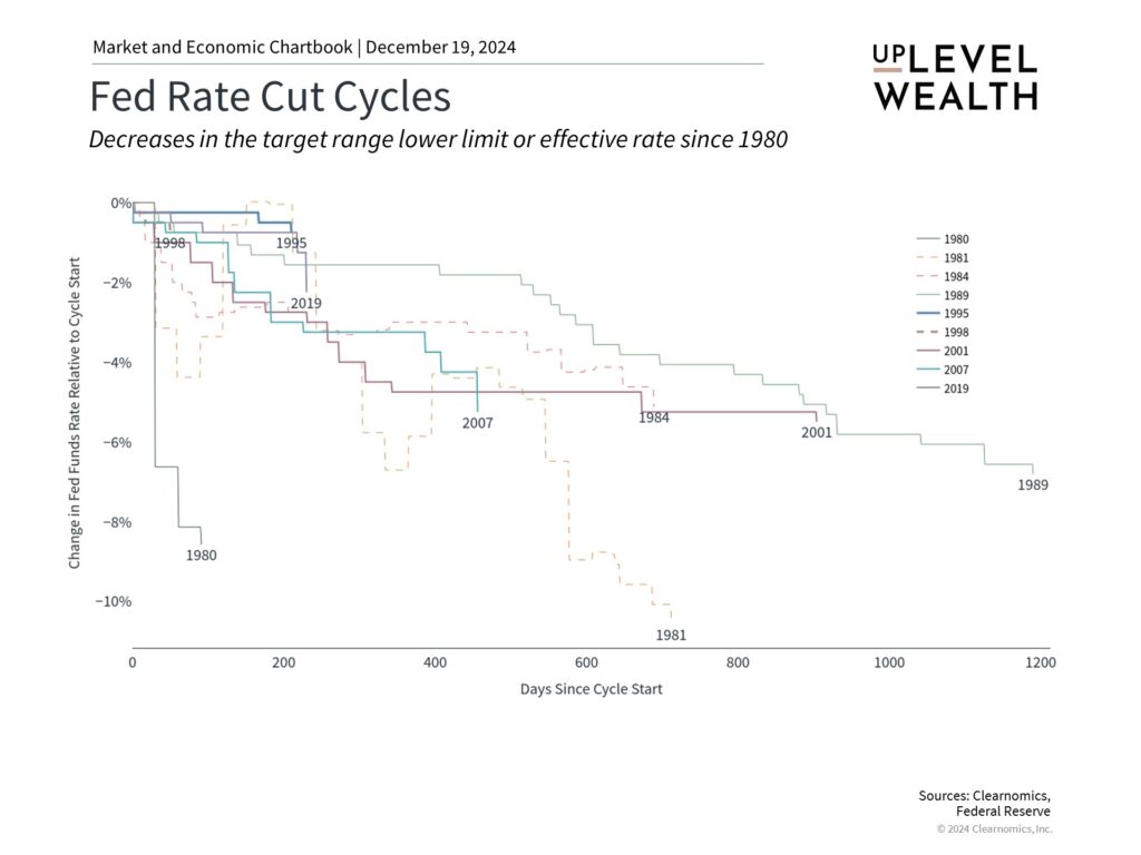 Chart of Fed Reserve Rate Cuts