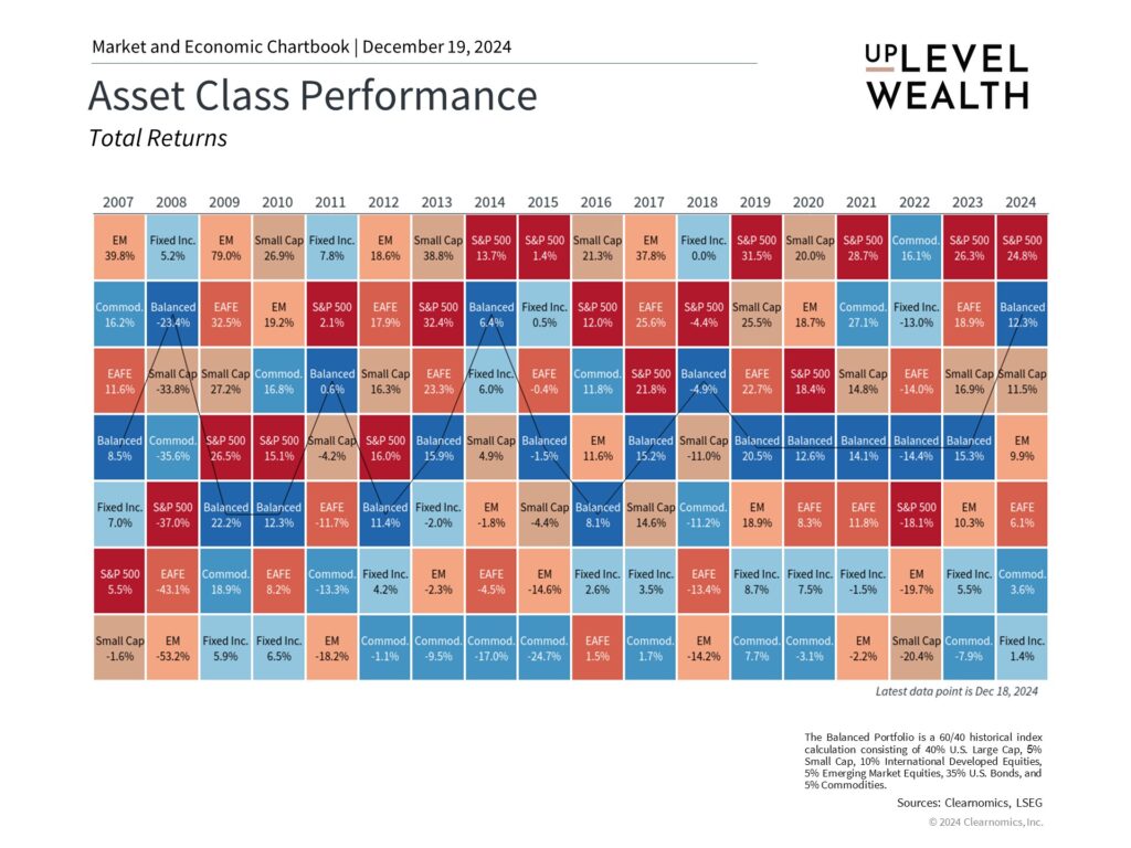 Asset class performance quilt chart